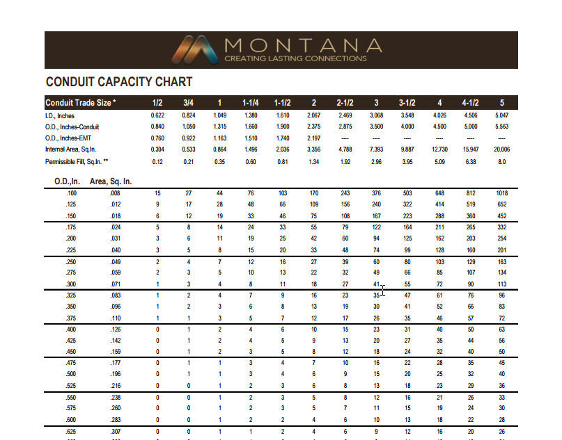 Data Conduit Fill Chart